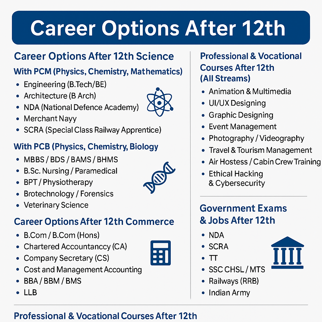 Career Options After 12th in 2025: Courses, Streams & Best Opportunities